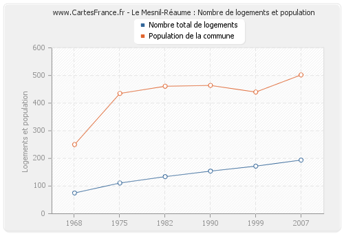 Le Mesnil-Réaume : Nombre de logements et population